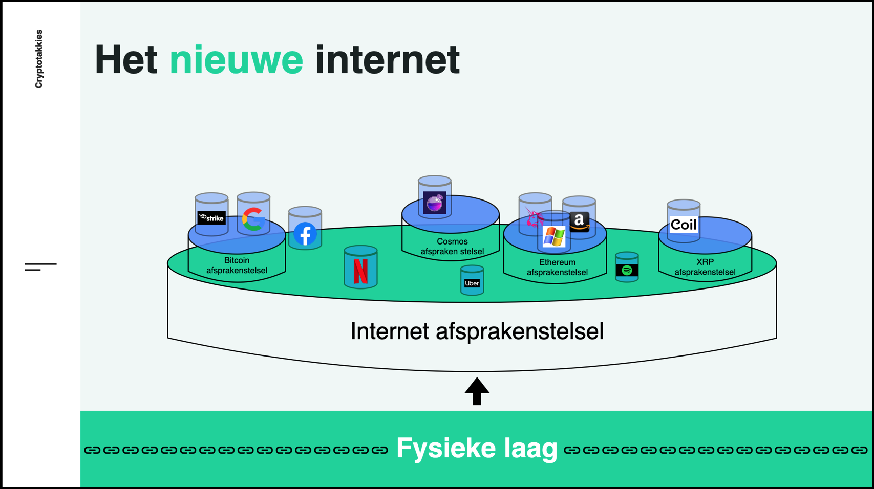 'Cryptotakkies weergave van ons nieuwe internet'