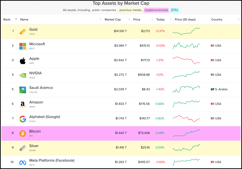 Assets by marketcap afkomstig van 